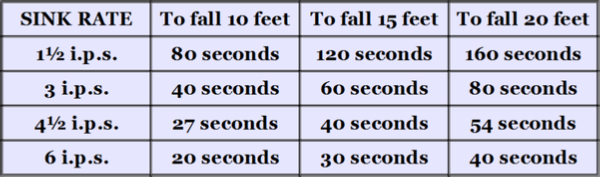 Fly line sink-rate guide