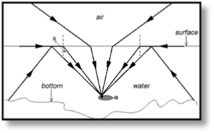 Illustration showing how to read water when looking for trout